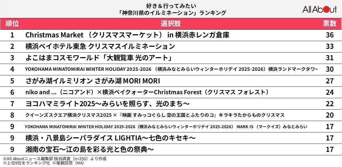 好き&行ってみたい「神奈川県のイルミネーション」ランキング