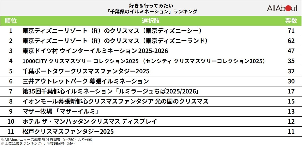 好き&行ってみたい「千葉県のイルミネーション」ランキング