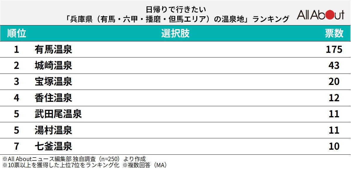 日帰りでいきたい兵庫県（有馬・六甲・播磨・但馬エリア）の温泉地ランキング
