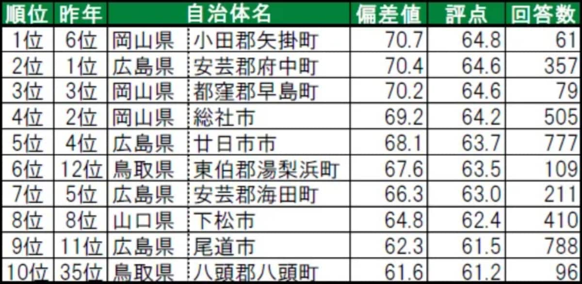 中国地方在住者が選んだ「住み続けたい街（自治体）」ランキング