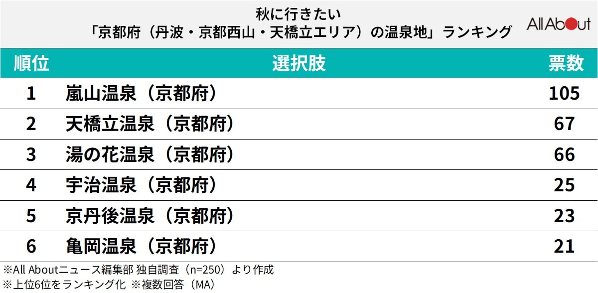 秋に行きたい「京都府（丹波・京都西山・天橋立エリア）の温泉地」ランキング