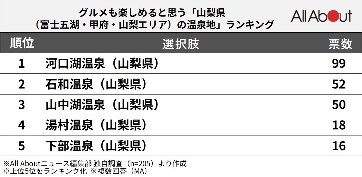 グルメも楽しめると思う山梨県（富士五湖・甲府・山梨エリア）の温泉地ランキング