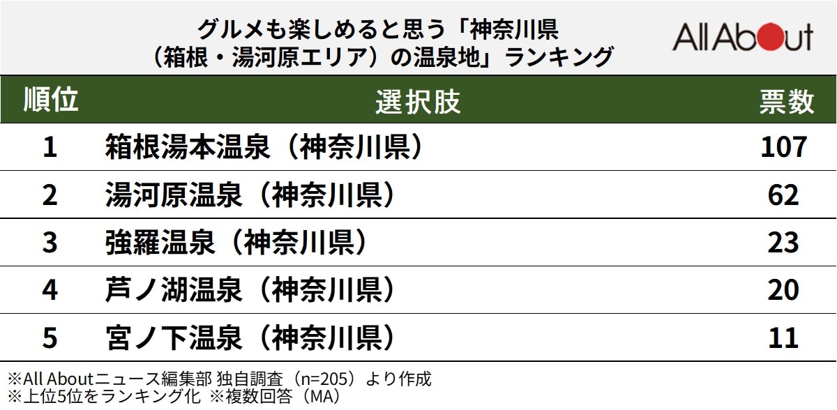 グルメも楽しめると思う神奈川県（箱根・湯河原エリア）の温泉地ランキング