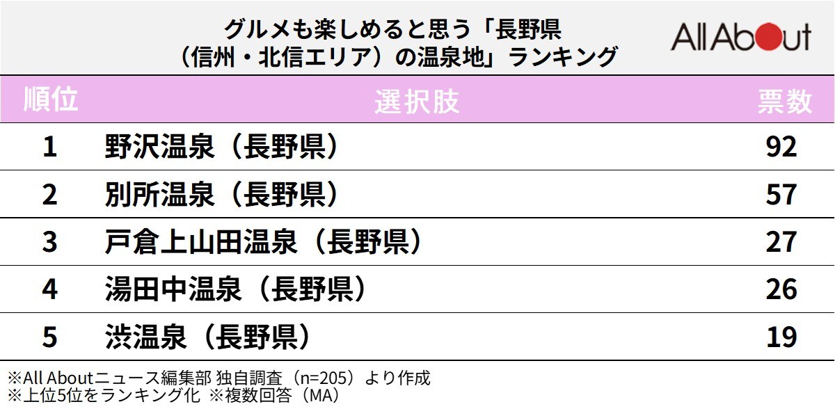 グルメも楽しめると思う長野県（信州・北信エリア）の温泉地ランキング