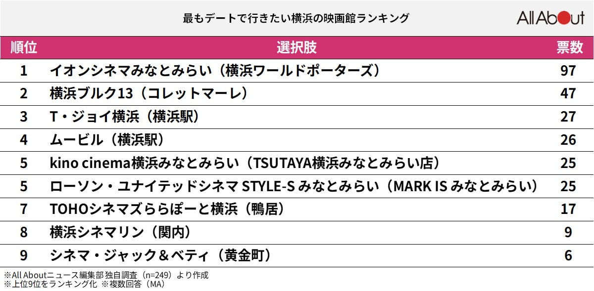 最もデートで行きたい「横浜の映画館」ランキング！