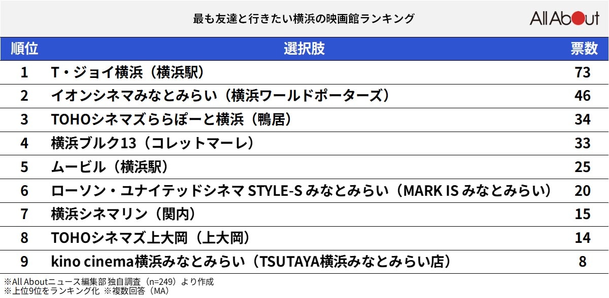 最も友達と行きたい「横浜の映画館」ランキング