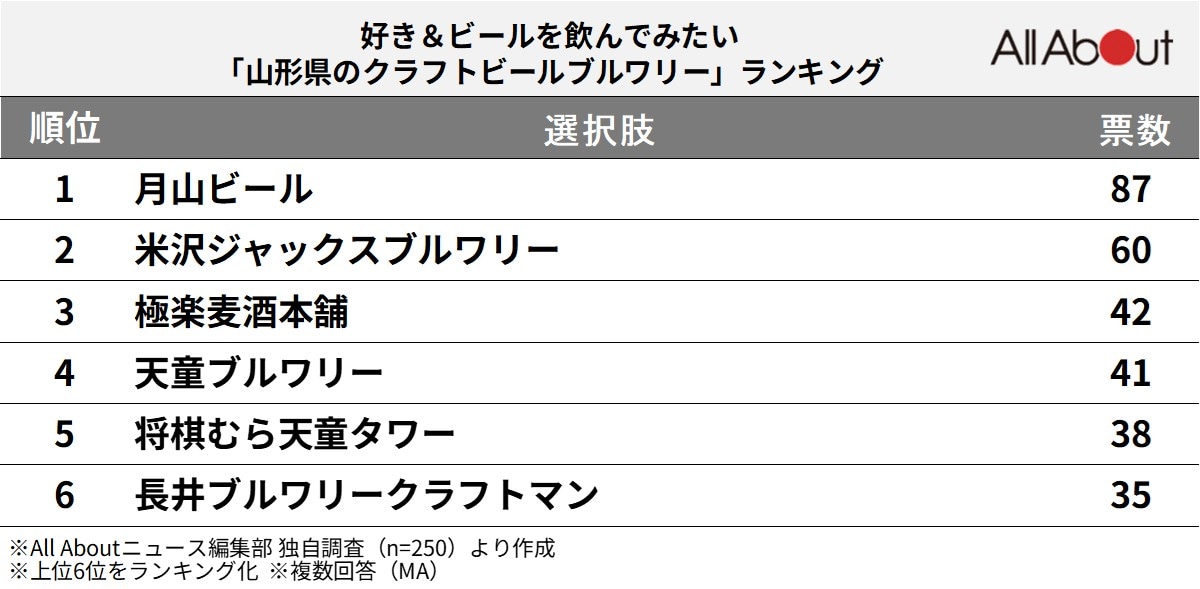 好き＆ビールを飲んでみたい「山形県のクラフトビールブルワリー」ランキング