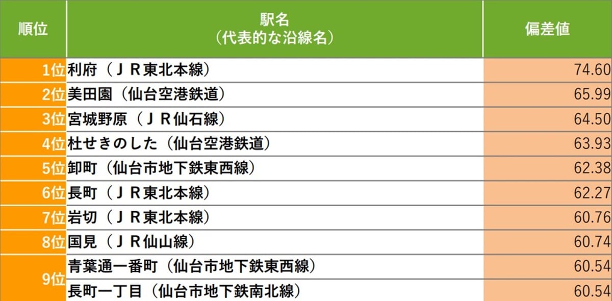 【宮城県版】子育て環境が充実している街(駅)ランキング
