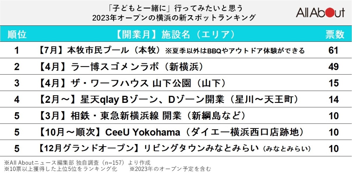 「子どもと一緒に」行ってみたいと思う2023年オープンの横浜の新スポットランキング