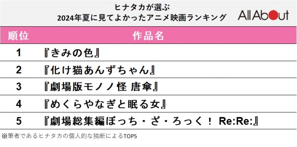 ヒナタカが選ぶ、2024年夏に見てよかったアニメ映画ランキング