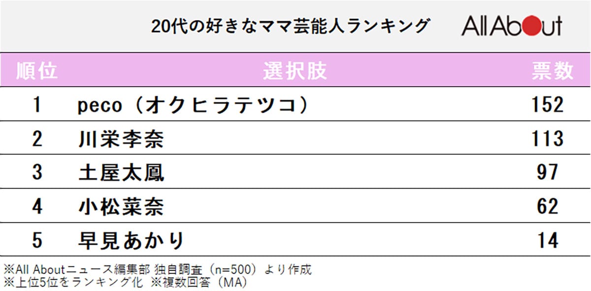 20代の好きなママ芸能人ランキング(※調査時点での年齢)