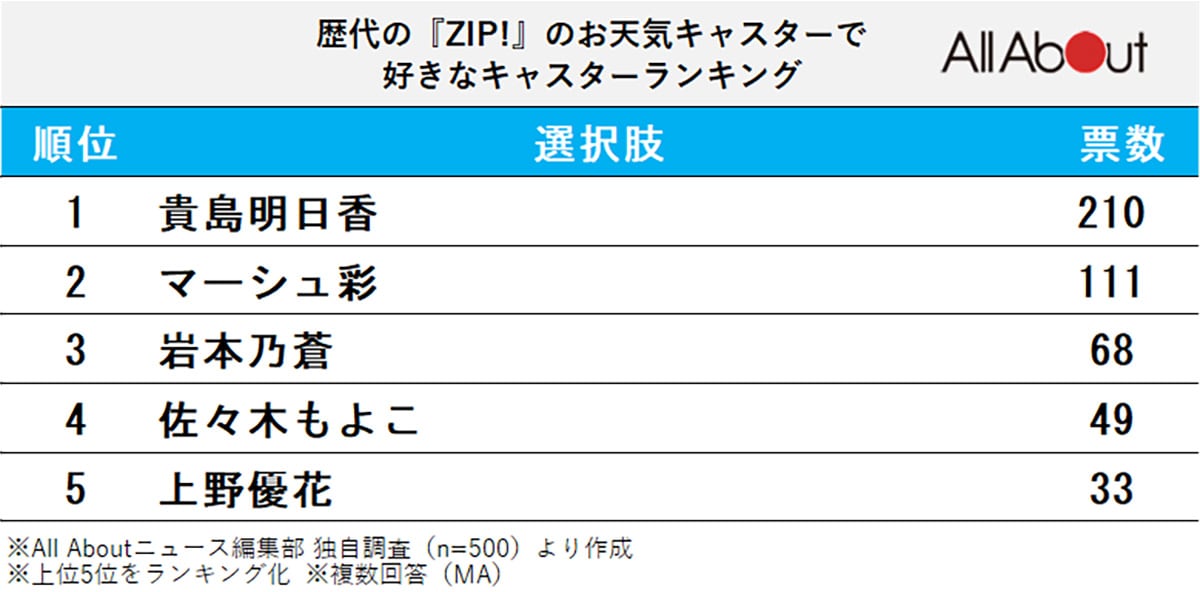 歴代の『ZIP!』のお天気キャスターで好きなキャスターランキング