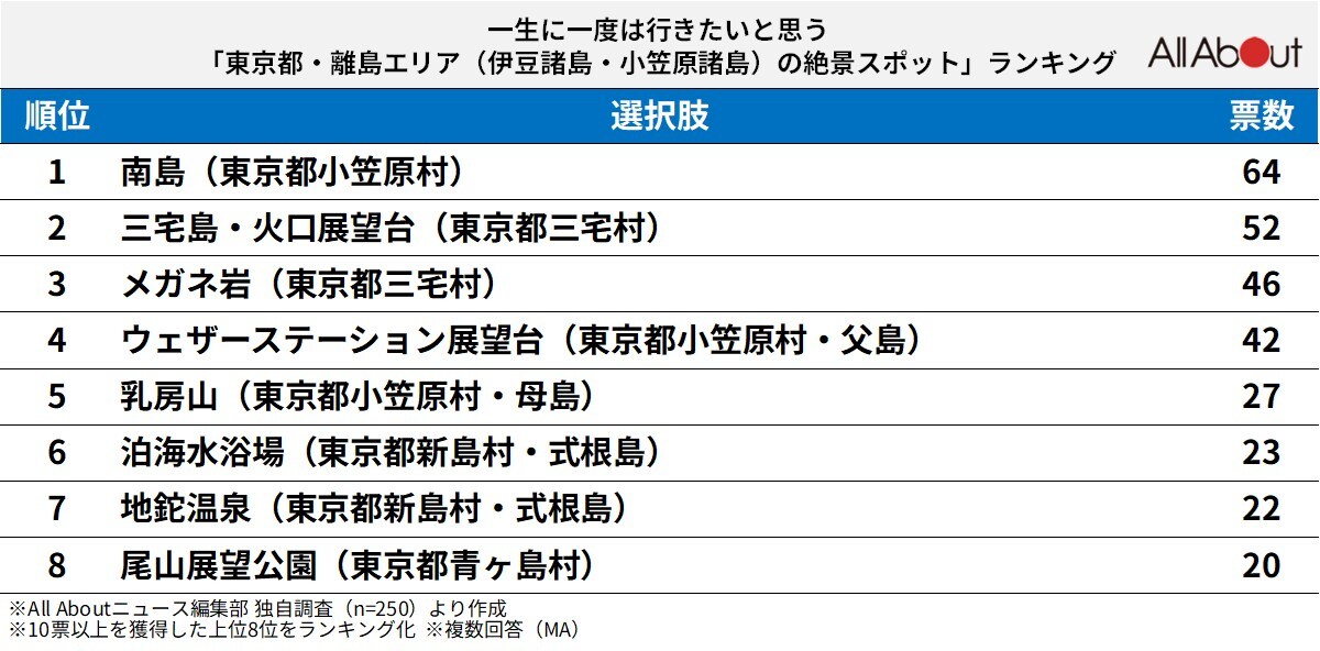 一生に一度は行きたいと思う「東京都・離島エリア（伊豆諸島・小笠原諸島）の絶景スポット」ランキング