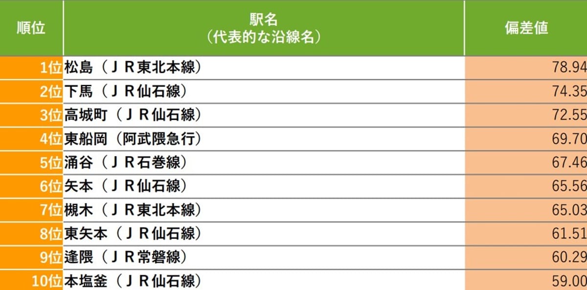 【宮城県版】住居費用が安いと感じる街(駅)ランキング