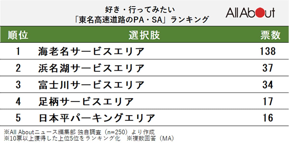 好き・行ってみたい東名自動車道のPA・SAランキング