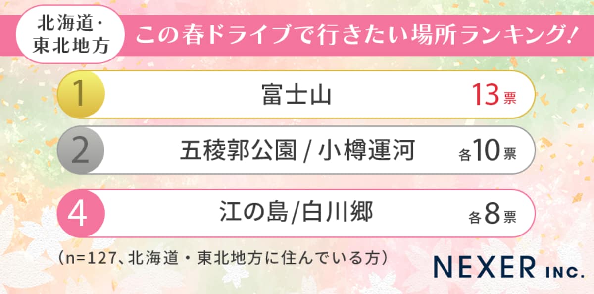 【北海道・東北居住者】春にドライブで行きたい場所ランキング