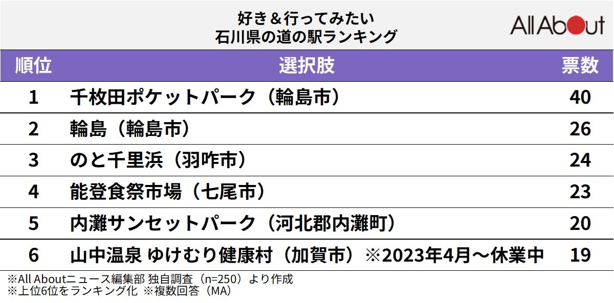 好き＆行ってみたい石川県の道の駅ランキング