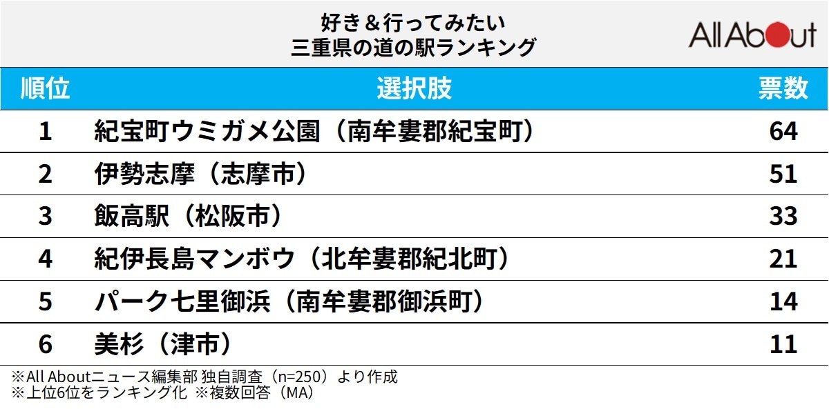 好き＆行ってみたい三重県の道の駅ランキング