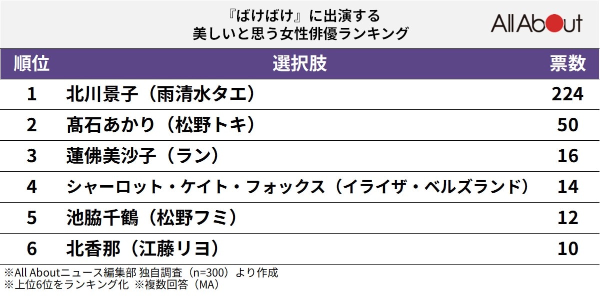 『ばけばけ』に出演する美しいと思う女性俳優ランキング