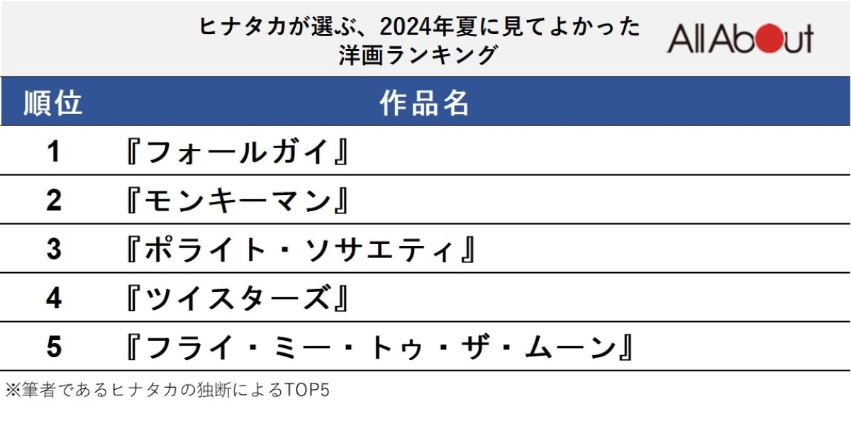 ヒナタカが選ぶ、2024年夏に見てよかった洋画ランキング