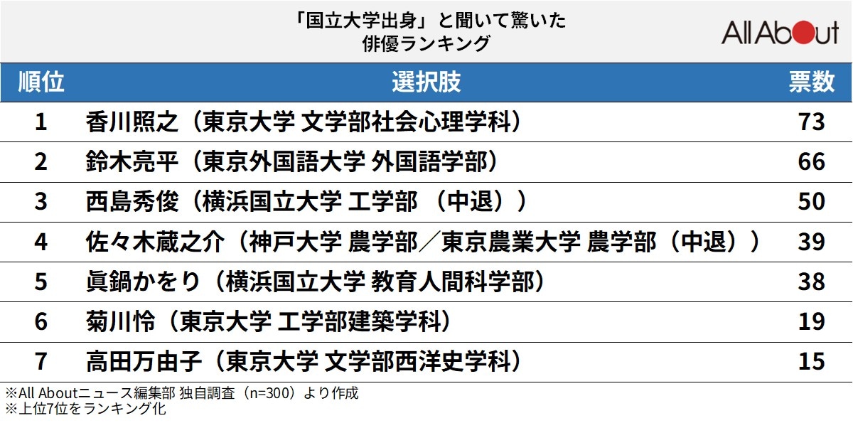 国立大学出身と聞いて驚いた俳優ランキング