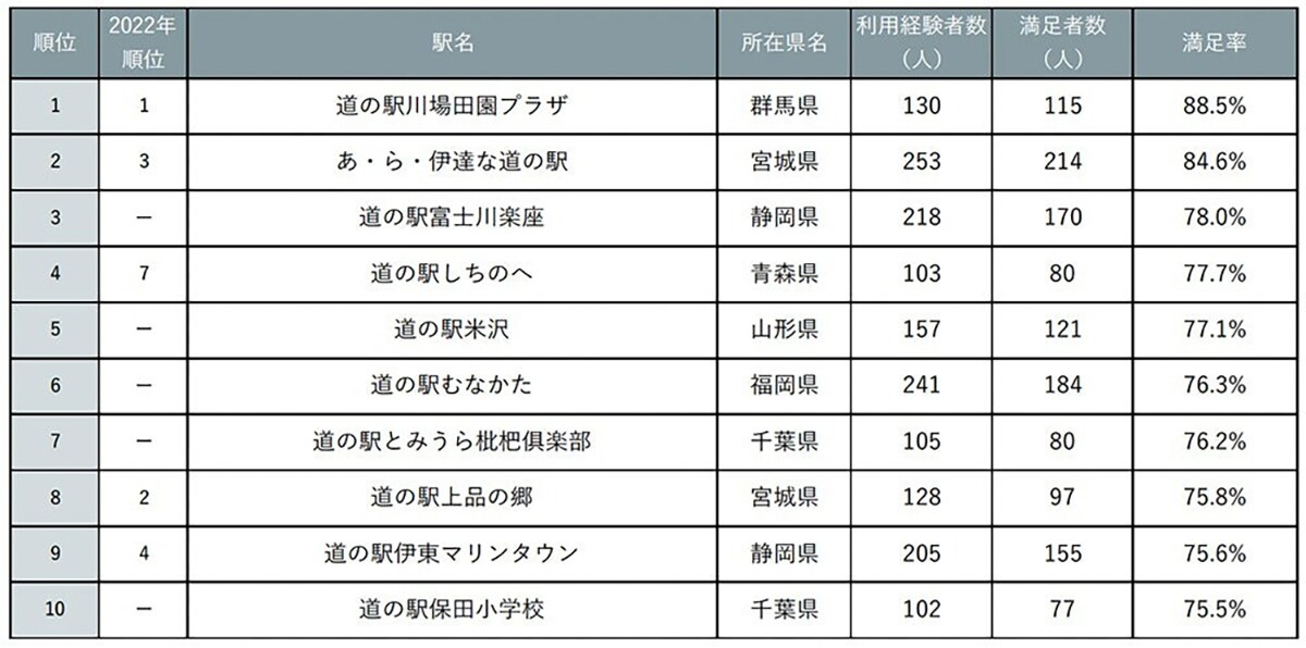 『じゃらん』全国道の駅グランプリ2023