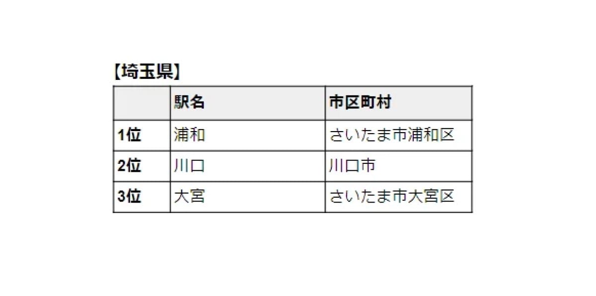 【埼玉県】共働き子育て世帯が「これから家を買うなら注目しておきたい駅」ランキング