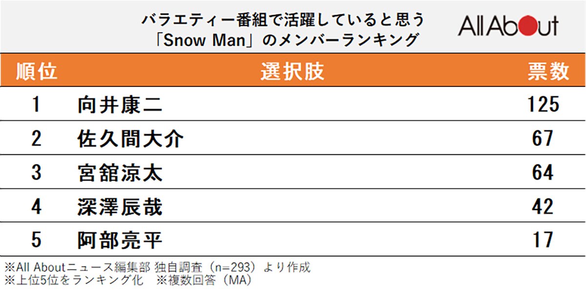 バラエティー番組で活躍していると思う「Snow Man」のメンバーランキング