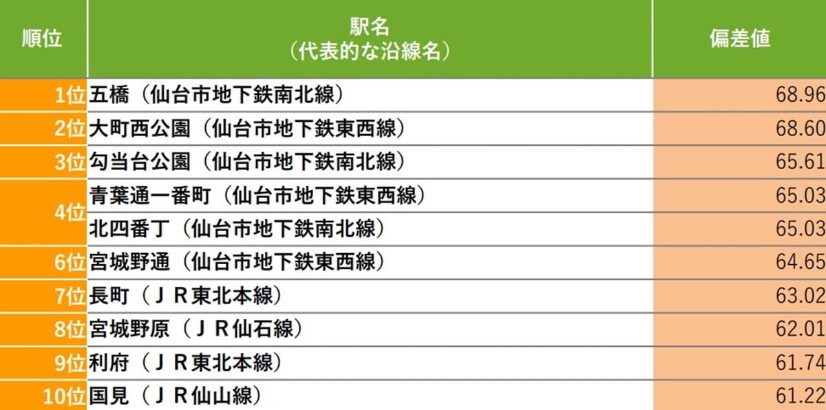 【宮城県版】街の住民がその街のことを好きそうな駅ランキング