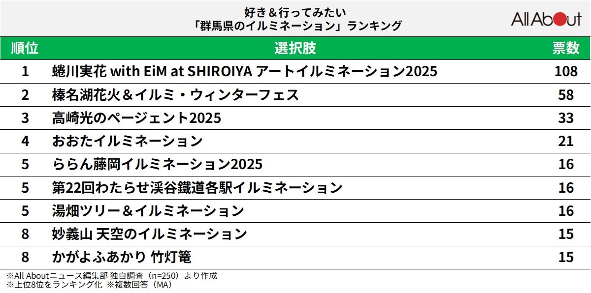 好き＆行ってみたい「群馬県のイルミネーション」ランキングの画像