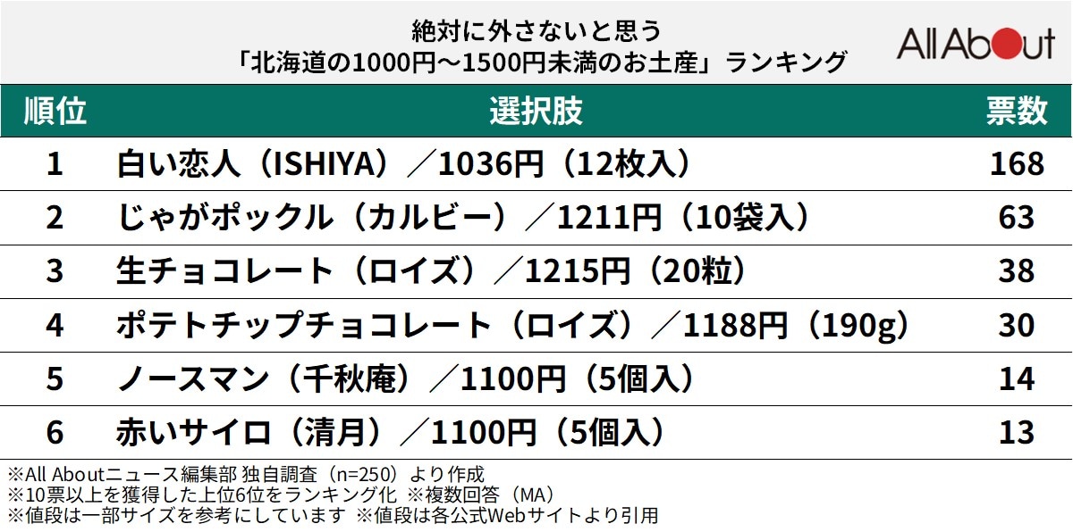 絶対に外さないと思う「北海道の1000円～1500円未満のお土産」ランキング