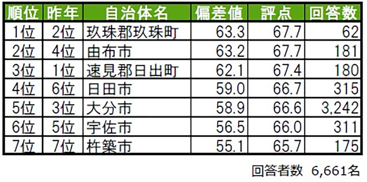街の幸福度（自治体）ランキング