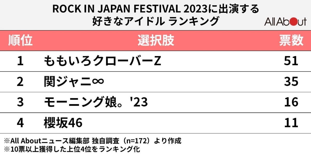 ロッキンに出演する好きなアイドル ランキング