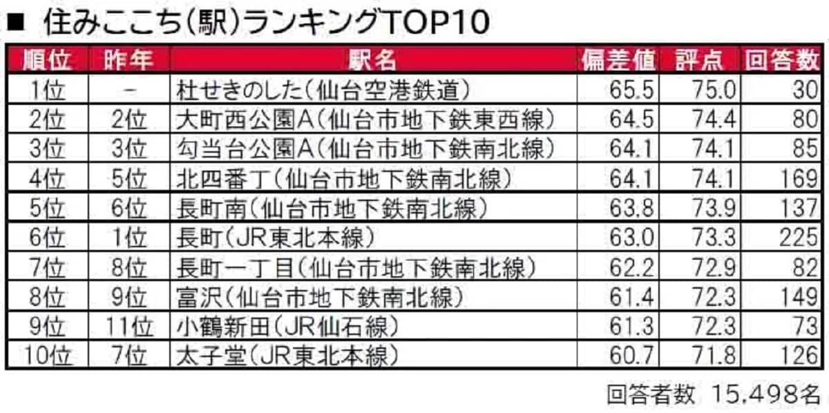 宮城県民に聞いた「街の住みここち（駅）」ランキング