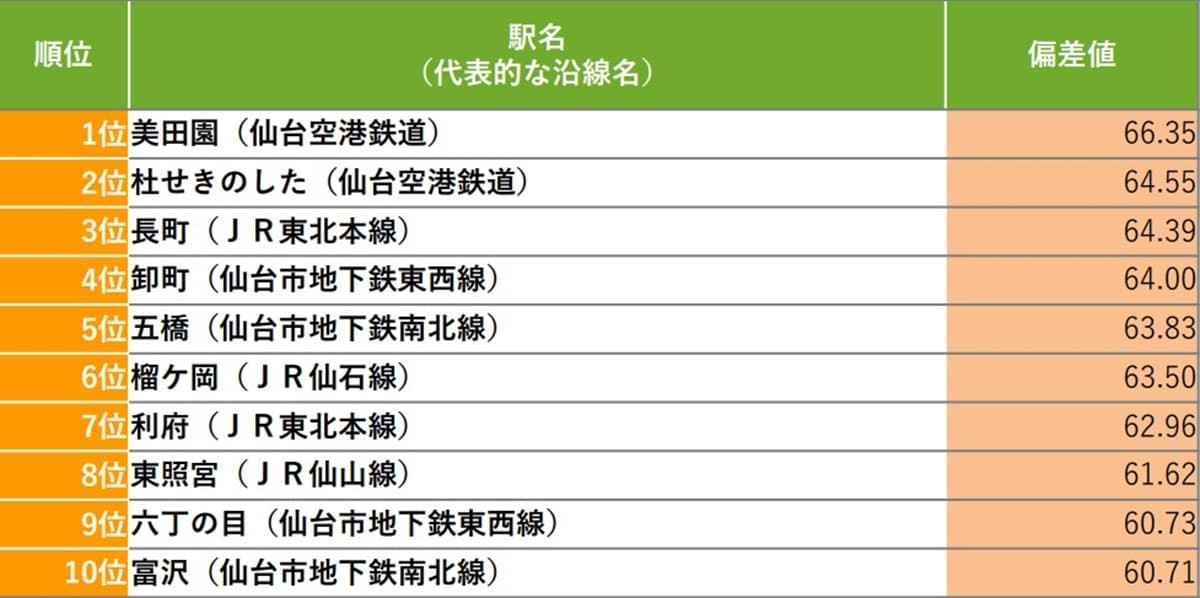 【宮城県版】今後、発展しそうな街（駅）ランキング
