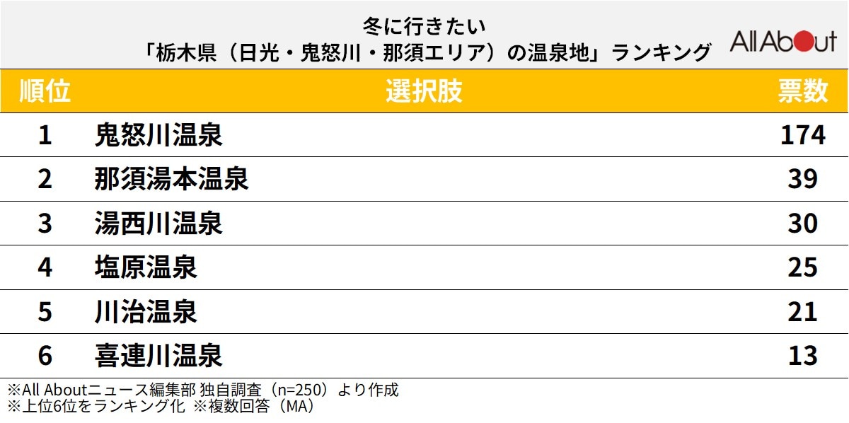 「栃木県（日光・鬼怒川・那須エリア）の温泉地」ランキング