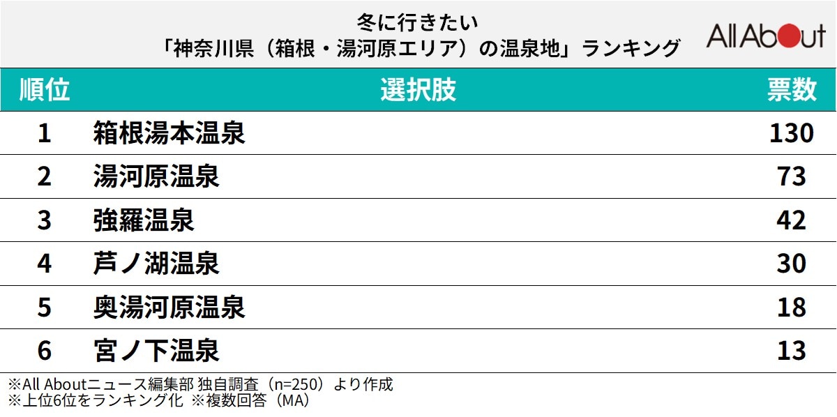「神奈川県（箱根・湯河原エリア）の温泉地」ランキング