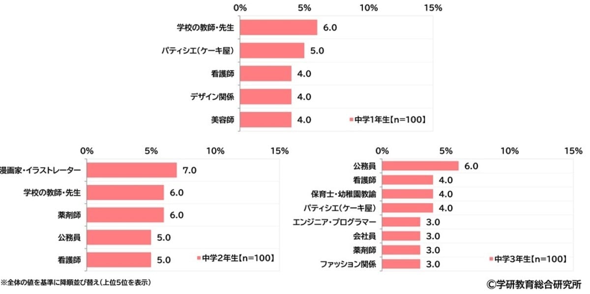 【学年別】女子中学生が将来なりたい職業ランキング