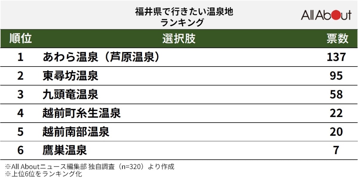 福井県で行きたい温泉地ランキング