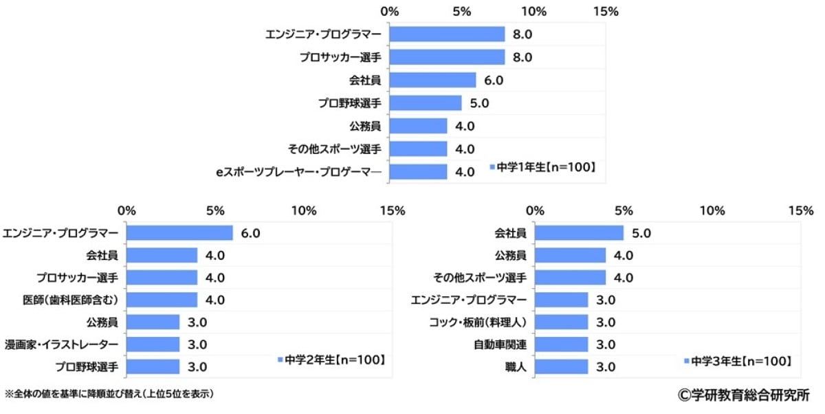 【学年別】男子中学生が将来なりたい職業ランキング