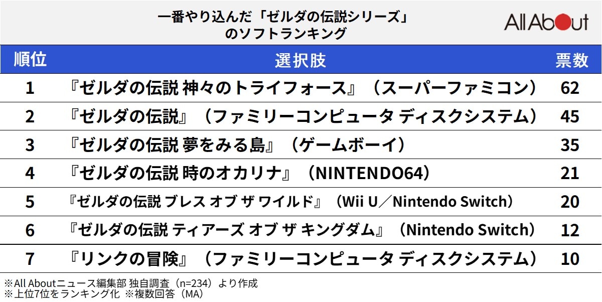 【40代が選ぶ】一番やり込んだ「ゼルダの伝説シリーズ」ランキング