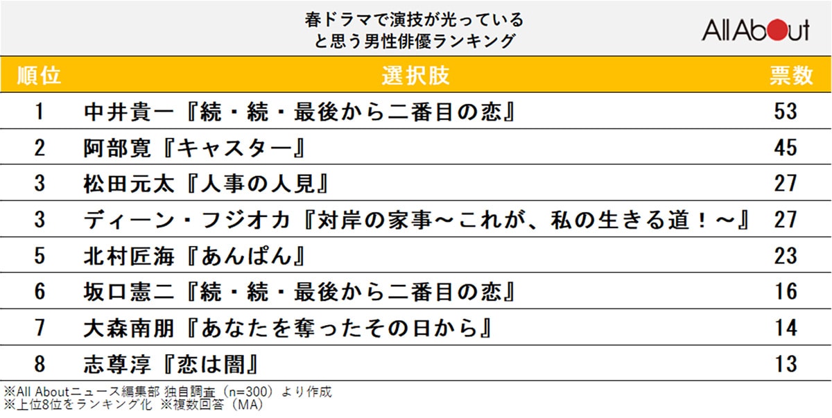 「春ドラマ」で演技が光っていると思う男性俳優ランキング