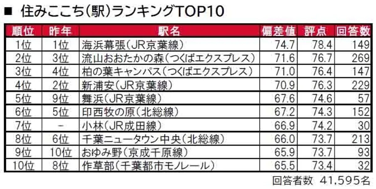 千葉県民が選ぶ「住みここち（駅）」ランキング