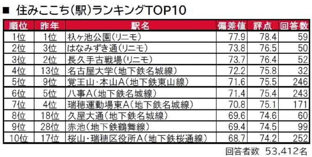 愛知県民が選んだ「街の住みここち（駅）」ランキング