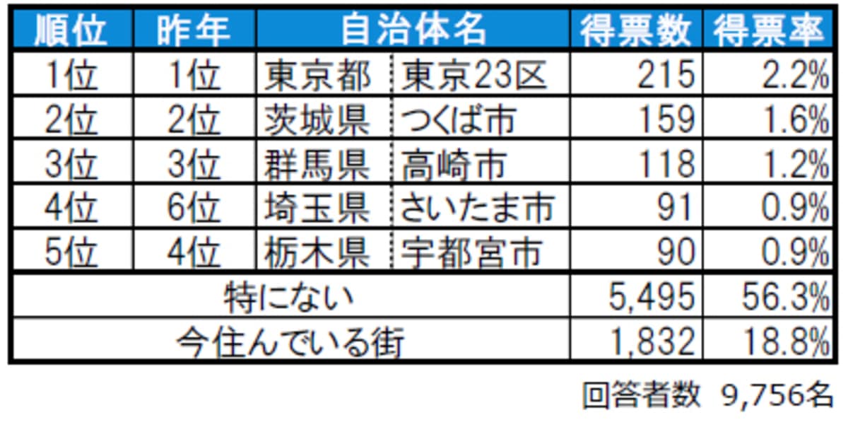 北関東在住者が選ぶ「住みたい街（自治体）」ランキング