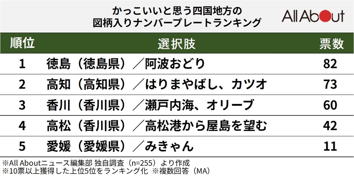 かっこいいと思う「四国地方の図柄入りナンバープレート」ランキング