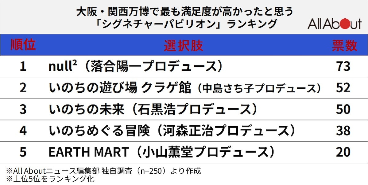 大阪・関西万博で最も満足度の高かった「シグネチャーパビリオン」ランキング