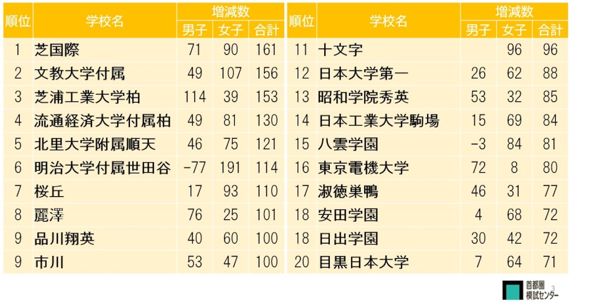 表2:首都圏模試小6第2回合判模試志望者増加校TOP20（提供：首都圏模試センター）