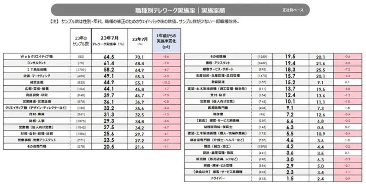 テレワーク実施率【職種別】