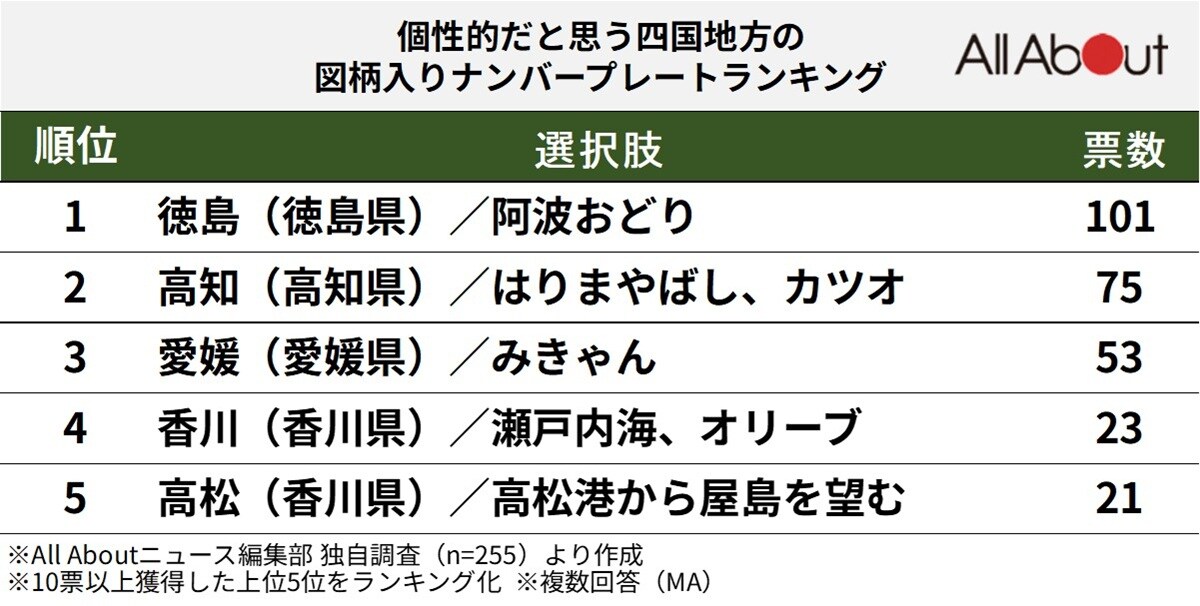 個性的だと思う「四国地方の図柄入りナンバープレート」ランキング